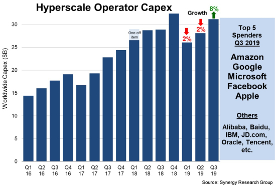 Q319超大规模运营商CAPEX