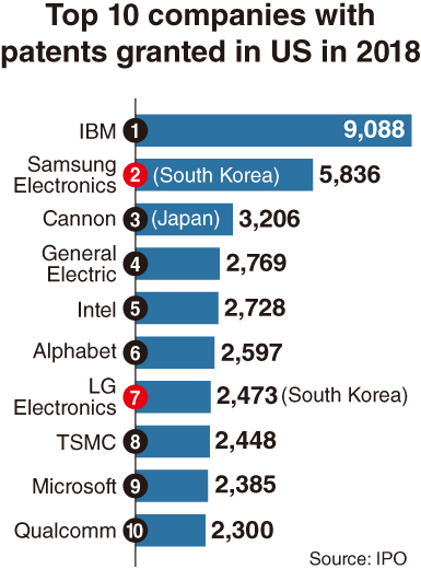 美国专利排行
