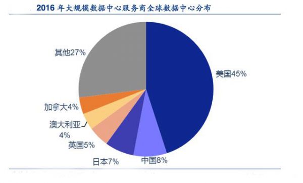 全球数据中心分布