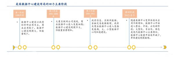 美国数据中心阶段