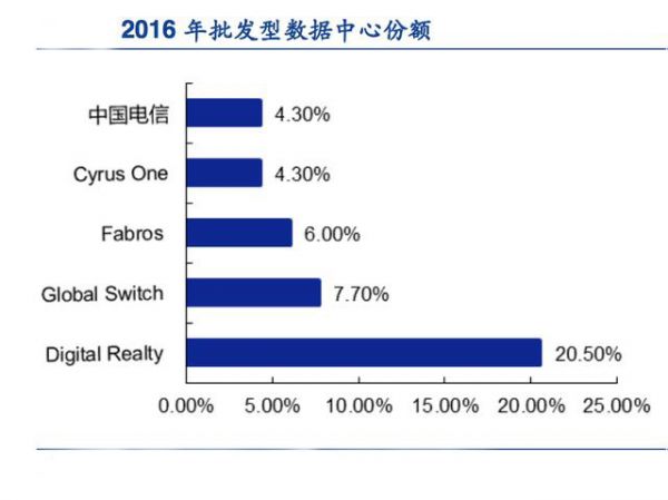 数据中心份额