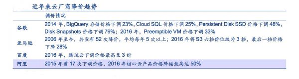 云厂商降价趋势