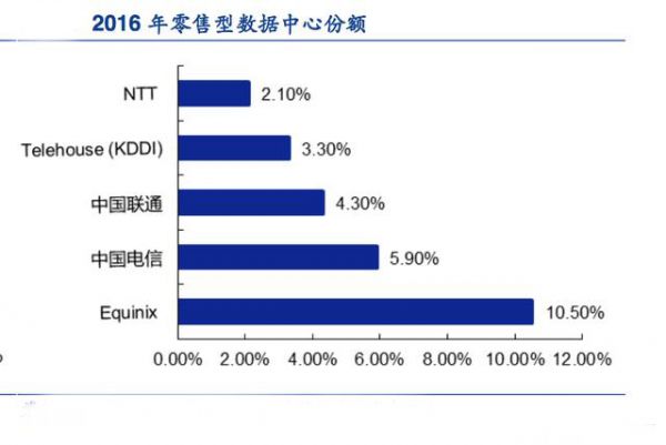 零售数据中心份额