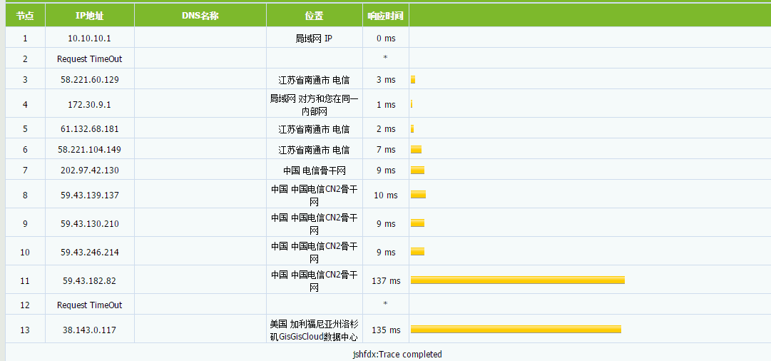 GigsGigsCloud - 洛杉矶CN2 GIA高防 带宽500M 月付16美元 评测-