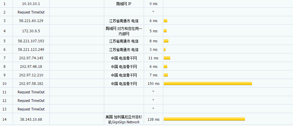 GigsGigsCloud - 洛杉矶CN2 GIA高防 带宽500M 月付16美元 评测-
