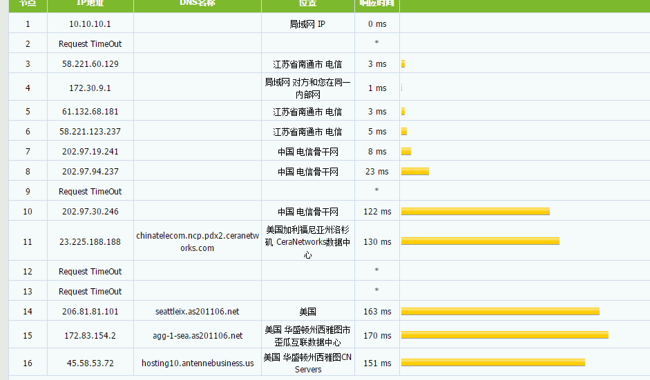 TMTHosting - 西雅图 上行G口 黑五55折 月付2.45美元 评测-